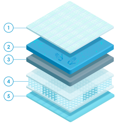 Ozzy Mattress Layer Detail